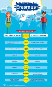 Erasmus+ tanulmányi mobilitás és szakmai gyakorlat